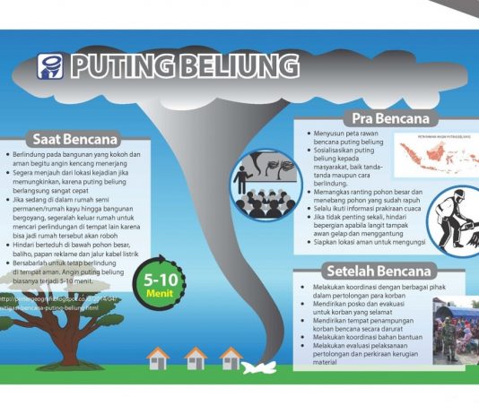 Tips Siaga Bencana Angin Puting Beliung